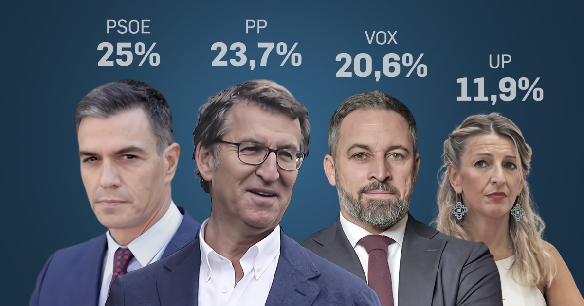 El Desembarco De Feij O Provoca Ya Un Empate T Cnico Entre Pp Y Psoe