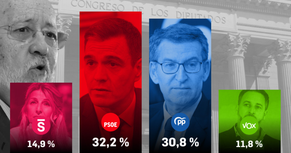 Tezanos Sigue En Su L Nea Y En La Encuesta Final Del Cis Da Vencedor A