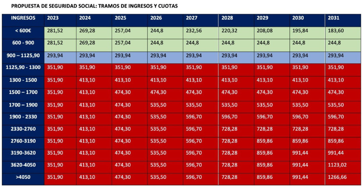 Cuotas Para Autónomos En 2022 Cuánto Hay Que Pagar Y Cómo Calcularlas