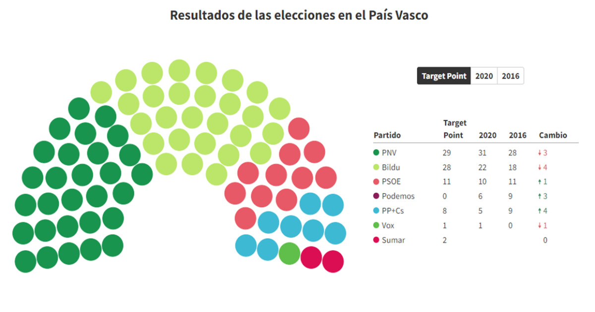 Quién Ganará Las Elecciones De País Vasco Según Las Encuestas